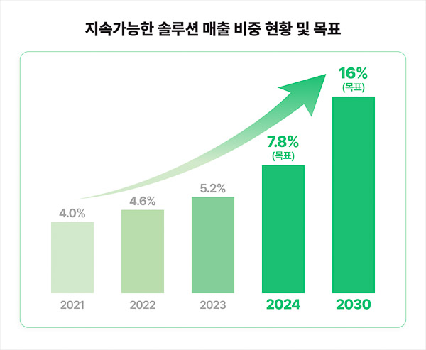 The Sustainable Product of HYOSUNG