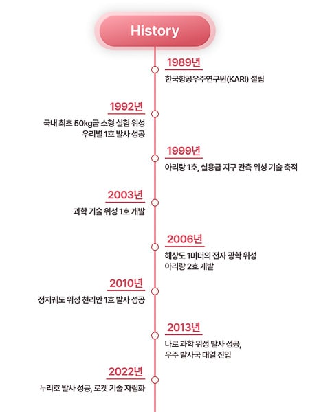 The Space Industry of HYOSUNG